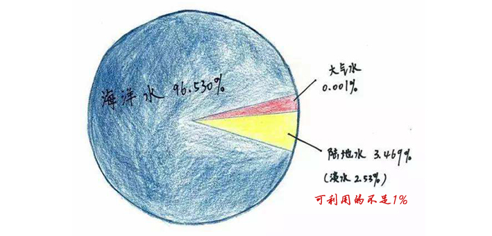 拿什么拯救地球的淡水資源？